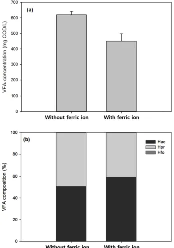 Fig. 3.  (a)  Levels  of  VFAs  and  (b)  the  compositions  of  VFAs  at  steady  state  before  and  after  ferric  ion  addition.