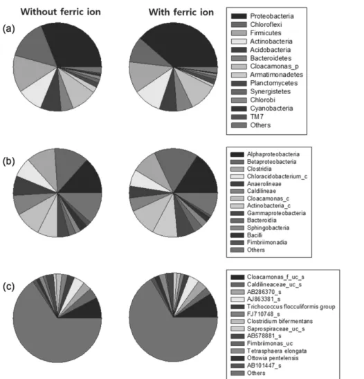 Fig. 7.  Composition  of  (a)  phylum,  (b)  class  and  (c)  species  for  suspended  sludge  in  bioelectrochemical  anaerobic  digester