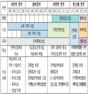 Table  1.  Regional  business  policy  of  Previous  Governments 표  1에서  알  수  있듯이  국민의  정부시절부터  4 개  지역사업이  시작되어  지속적으로  발전  및  확장 되어  진행되고  있으며,  특히  지역전략산업을  육성 하여  수도권  중심의  발전에서  지역산업육성으로  정 책의  변화를  확인  할  수  있다
