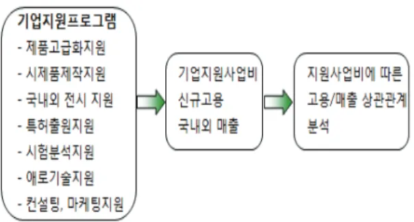 Fig.  2  Research  Model.