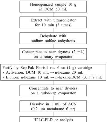 Fig. 1. Diagram of benzo(a)pyrene analysis in sesame oils.