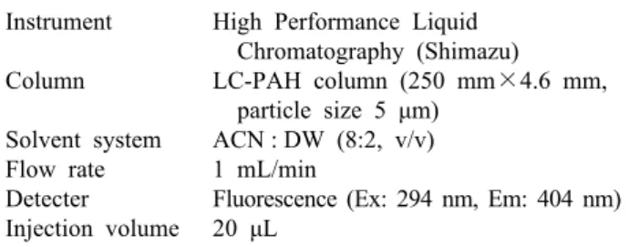Table 1. HPLC conditions for analysis of benzo(a)pyrene Instrument Column Solvent system Flow rate Detecter Injection volume