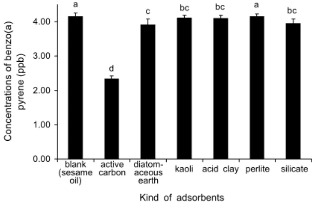 Fig. 3. Effects of adsorbents on the reduction of benzo(a)pyrene  in sesame oil.  Sesame oil was spiked with 4.1 ppb  benzo(a)pyr-ene and stirred with 0.2% (w/w) adsorbents at 40°C for 15 min