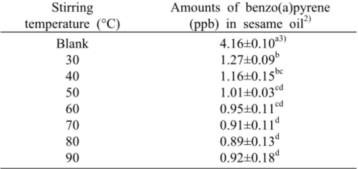 Table 3. Effects of stirring time on the benzo(a)pyrene amount in sesame oil after addition of active carbon