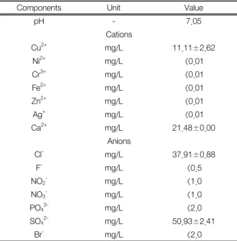 Fig. 1.  Effects  of  solution  chemistry  on  the  desorption  of  (a)  Cr,  (b)  Cu,  and  (c)  Ni  from  carbon  foam.