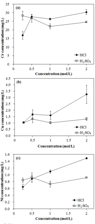 Fig. 2.  Effects  of  acid  concentration  on  the  desorption  of  (a)  Cr,  (b)  Cu,  and  (c)  Ni  from  carbon  foam.