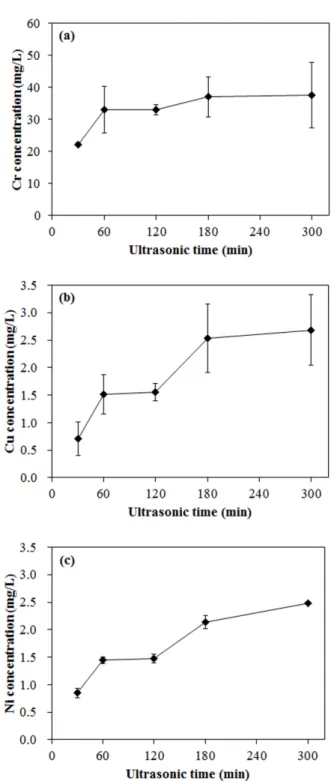 Fig. 3.  Effects  of  ultrasonic  power  on  the  desorption  of  (a)  Cr,  (b)  Cu,  and  (c)  Ni  from  carbon  foam.
