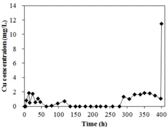 Fig. 5.  Breakthrough  curve  of  the  fixed  bed  reactor  after  the  treatment  of  copper  rinse  solution.