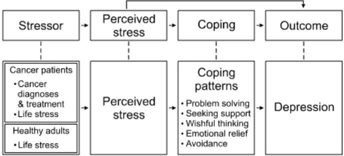 Figure  1.  Conceptual  framework  of  the  study.을  받는  것으로  설명하는  Lazarus와  Folkman6)의  스트레스-대응 이론에 근거하여 그 영향요인을 규명하고자 하는 연구들이 꾸준히 진행되어 왔다.7,8)     스트레스  대응이론에  따르면  자신이나  외부환경으로부터 오는 스트레스에 대한 반응의 결과는 문제를 해결하기  위한 개인의  인지적ㆍ행동적  노력인 대응에 의해 그 결과가 달라지는데,  이