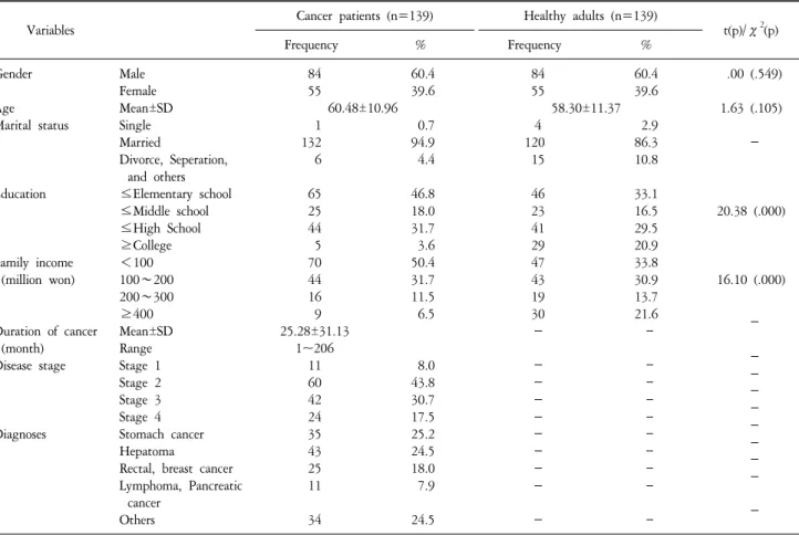 Table  1.  General  characteristics  of  the  sample.