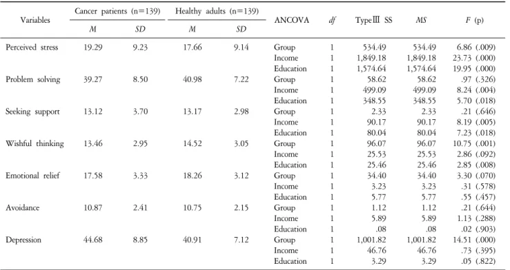 Table  2.  Comparison  of  study  variables  between  cancer  patients  and  healthy  adults.