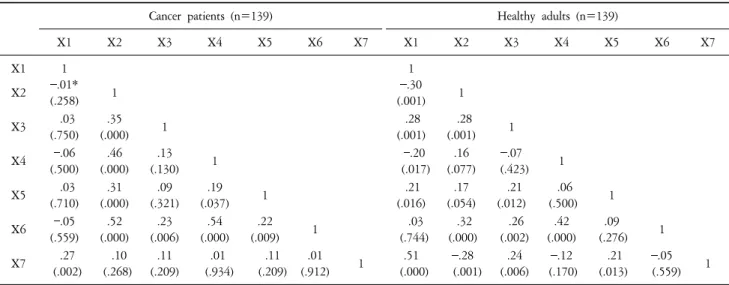 Table  4.  Stepwise  multiple  regression  of  depression  using  coping  strategies  and  general  characteristics.