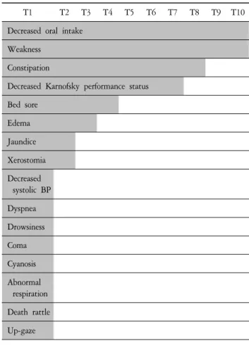 Table  2.  Change  of  symptoms  and  signs  at  the  end-of-life.