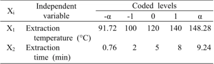 Table 1. Uncoded and coded independent variables used in RSM design of microwave-assisted extraction of Ligustrum lucidum  Aiton X i Independent variable Coded levels-α-10 1 α X 1 X 2 Extraction   temperature (°C)Extraction   time (min) 91.72 0.76 100    2