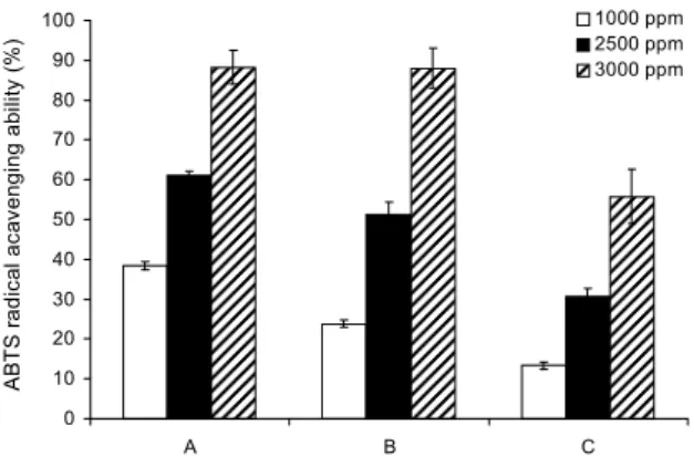 Fig. 2. Electron donating ability by DPPH radical in regional  of  Ligustrum lucidum. A: Ligustrum lucidum from Haenam, B: