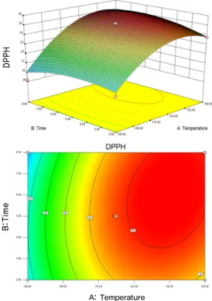 Fig. 4. Response surface plot for electron donating ability in extraction condition of Lgustrum lucidum Aiton from Haenam.