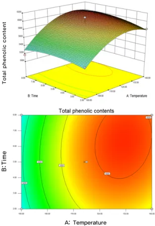Fig. 5. Response surface plot for total phenolic content in ex- ex-traction condition of Ligustrum lucidum Aiton from Haenam
