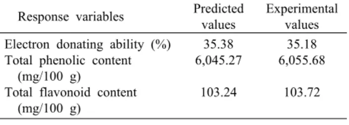 Table 5. Predicted and experimental values of response variables  for  Ligustrum lucidum Aiton at a given condition within the  range of optimum microwave-assisted extraction conditions    Response variables Predicted