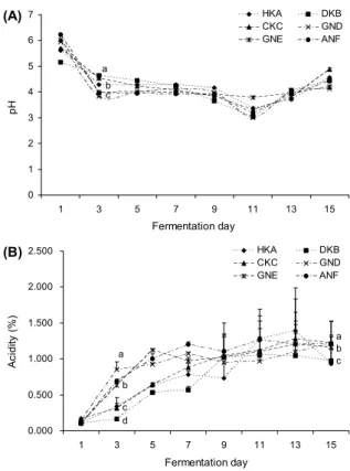 Fig. 1. Changes in pH (A) and acidity (B) of makgeolli added koji and nuruk during fermentation period