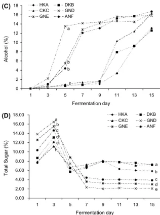 Fig. 2. Changes in alcohol (C) and total sugar (D) of makgeolli added koji and nuruk during fermentation period