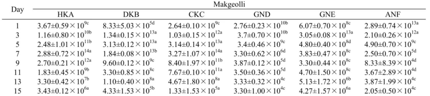 Table 1. Changes in microbial cell counts of makgeolli added koji and nuruk during fermentation period