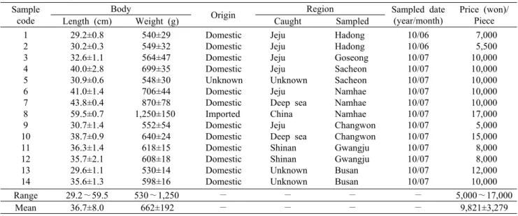 Table 1. Brief report on sampled conditions of commercial salted semi-dried brown croaker Sample