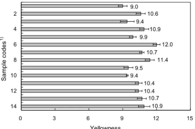 Fig. 1. Yellowness of commercial salted semi-dried brown  croaker.  1) Sample codes are the same as explained in Table 1.