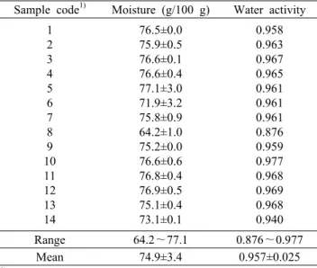 Table 2. Moisture content and water activity of commercial salted semi-dried brown croaker