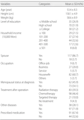 Table 1. General Characteristics of the Subjects   (N= 135)
