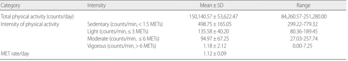 Table 4. Correlation among Physical Activities Measured by IPAQ and Actigraph of the Subjects 