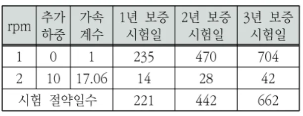 Table  6.  Annual  current  and  rate  of  change  for    1rpm  (unit  :  mA) 회귀분석의  모형에서  각각의  시료에  대한  결정 계수  R 2  값으로는  #1은  0.91,  #2는  0.72,  #3은  0.81,  #4는  0.90  로서,  이는  모형의  성공  정도에  대한  독립변수가  91%,  72%,  81%,  90%의  영향을  미치고  있다는  것을  의미한다