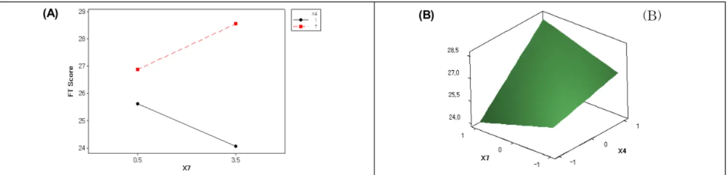 Fig. 7. Interaction and surface plots for flavor and texture of tumeric powder added milk bread
