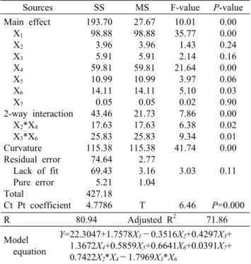 Table 6. The results of analysis of variance for inside appearance of turmeric powder added milk bread