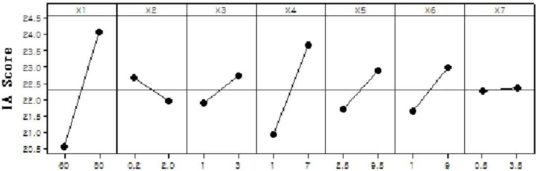 Fig. 4. Main effect plots for inside appearance of tumeric powder added milk bread. X 1 : milk, X 2 : turmeric powder, X 3 :  bread improver, X 4 : fresh yeast, X 5 : butter, X 6 : sugar, X 7 : salt.