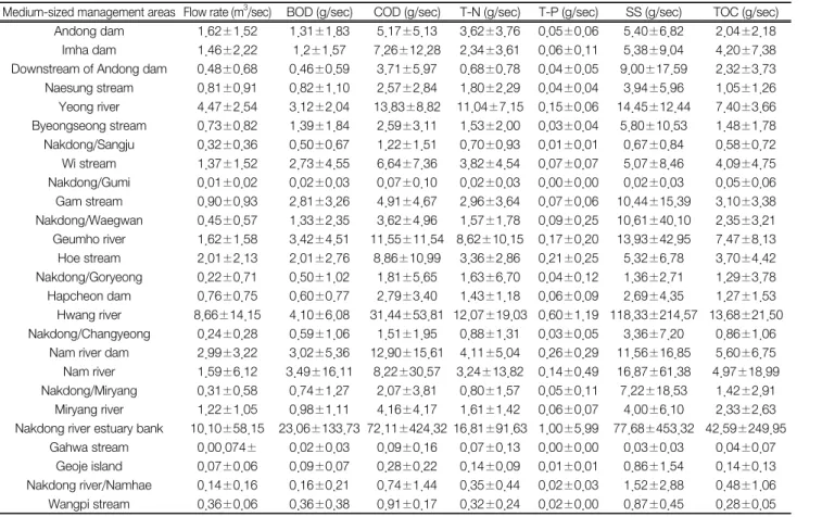 Table 3.  Loading  rate  in  the  medium-sized  management  areas