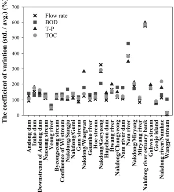 Fig. 2.   The  coefficient  of  variation  for  the  concentration  of  BOD,  T-P,  and  TOC  in  the  medium-sized  management  areas.