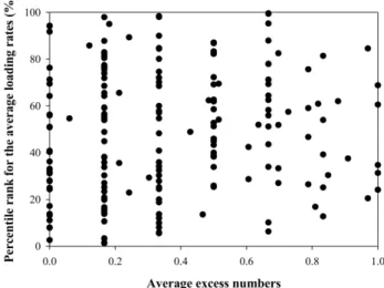 Fig. 6.  Correlation  between  the  rank  for  the  average  excess  num- num-bers  for  the  water  quality  standard  and  the  percentile  rank  for  the  average  loading  rates  (Higher  loading  rate  has  higher  percentile  rank).
