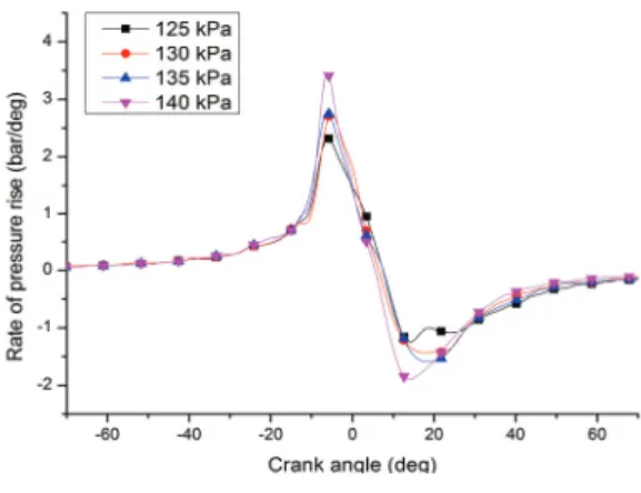 Fig.  8  Rate  of  pressure  rise  –  crank  angle  for  various  scavenging  pressure  at  operating  conditions;    low  load,  engine  speed  1,500  rpm.
