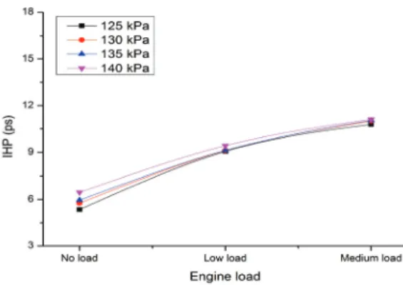 Fig.  12  Relationship  between  indicated  power  and  engine  load  according  to  various  scavenging  pressure  at  operating  conditions;  injection  timing  BTDC  5°,    engine  speed  1,500  rpm.