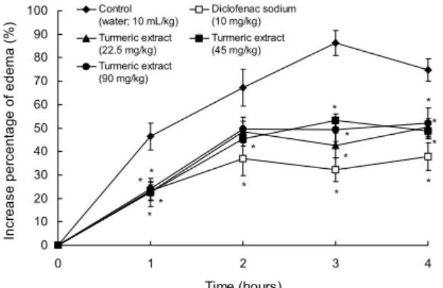 Fig. 2. Effect of turmeric extract on carrageenan induced rat paw edema. Values represent mean±SE; n=6