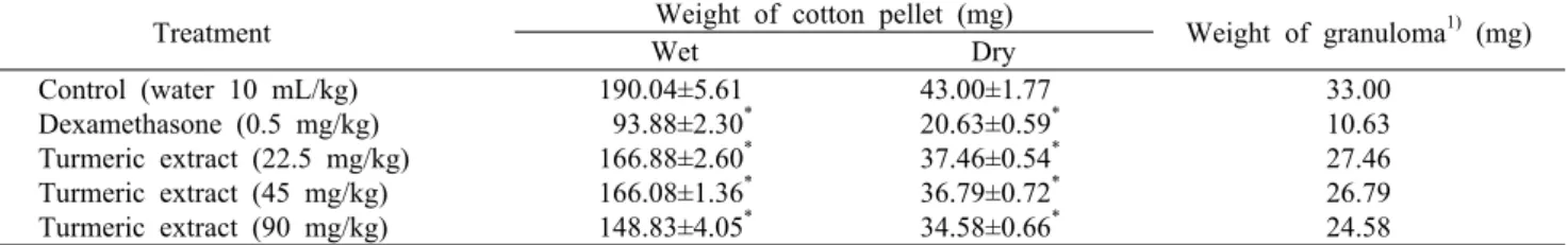 Table 2. Effect of turmeric extract on cotton pellet-induced granuloma in albino Wistar rats                 Treatment Weight of cotton pellet (mg)