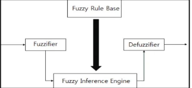 Fig.  2  Basic  architecture  of  fuzzy  controller  for  robot  system. 퍼지  집합은  언어의  의미나  개념에서  알  수  있 듯이  인간의  애매성을  정량적으로  나타내기  위한  집합의  개념이다