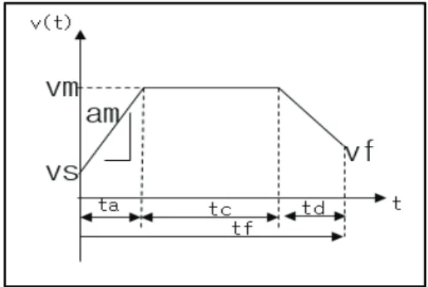 Fig.  5  The  simulation  results  of  position  trajectory  control  of  mobile  traslation  joint