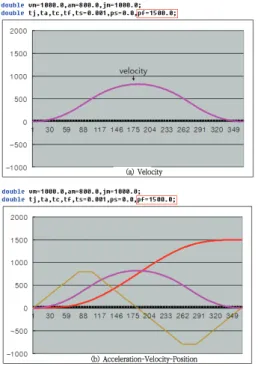Fig.  9  Simulation  results  for  velocity  trajectory  (B) 5.  오프라인 모니터링 시스템  오프라인  프로그래밍  시스템은  크게  세팅  및 교시,  시뮬레이션,  성능  평가의  3부분으로  크게 나뉠  수  있다