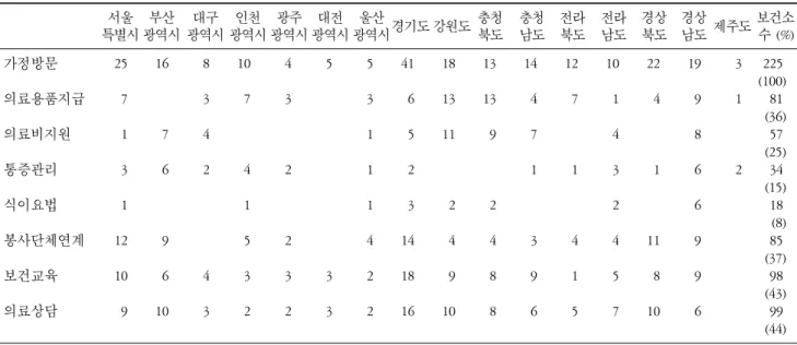 표 3.  보건소 내 통증관리 시행 유무. *보건소 수(%) 서울 부산 대구 인천 광주 대전 울산 충청 충청 전라 전라 경상 경상 경기도 강원도 제주도 전체(%) 특별시 광역시 광역시 광역시광역시광역시 광역시 북도 남도 북도 남도 북도 남도   유 4 5 1 4 0 1 2 6 4 1 3 2 7 4 5 1  50  (40)   무 4 4 3 1 4 3 3 10 9 5 3 5 8 6 5 2  75  (60)표 2