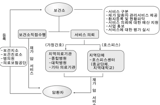 그림 3.  외부기관 협력모델 체계도. 의 지속적인 관리감독 필요,  지역 의료기관 및 호스피 스 기관의 동기부여 필요,  재가 암 환자 가정방문 시 반 드시  보건소의  담당직원이  의료기관리나  호스피스  가 정  방문  팀과  동행하여  업무의  분담을  나누어  맡아야  하는 단점도 있다