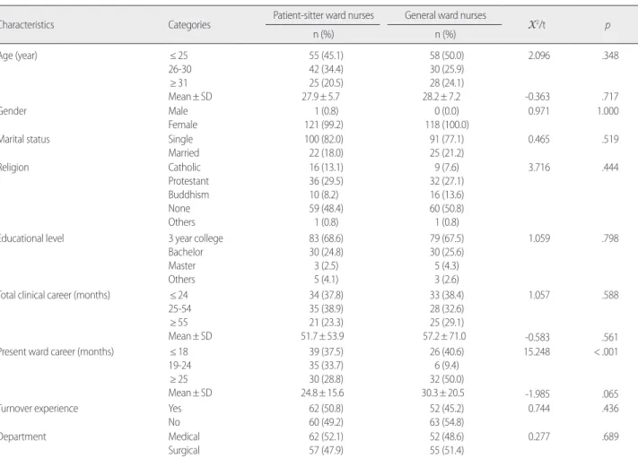 Table 1. The General Characteristics of Participant    (N= 240)