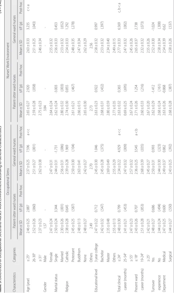Table 5. Differences of Occupational Stress and Nurses' Work Environment according to General Characteristics   (N=240) CharacteristicsCategories