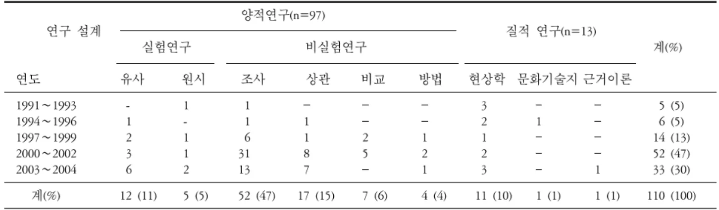 표 1.  연구설계에 따른  연구년도(n=110). 양적연구(n=97)           연구 설계 질적 연구(n=13) 실험연구 비실험연구   계(%) 연도 유사 원시 조사 상관 비교 방법 현상학 문화기술지 근거이론 1991∼1993   - 1   1   3     5  (5) 1994∼1996   1 -   1   1   2 1     6  (5) 1997∼1999   2 1   6   1 2 1   1   14  (13) 2000∼2002   3 1