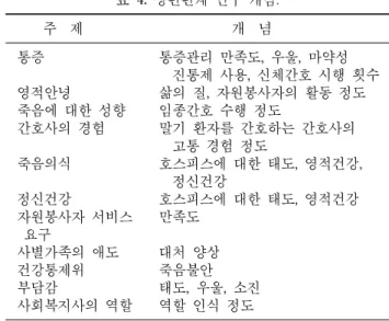 표 3.  연구설계와 연구대상자 수(n=110).     연구설계 실험연구 비실험연구 질적연구 계(%)   대상자 수 10명 미만   9   8   17  (15) 10∼50명 10   9   5   24  (22) 51∼100명   7 24   31  (29) 101∼150명   9     9  (8) 151명 이상 22   22  (20) 기타   7     7  (6) 계(%) 17  (15) 80  (73) 13  (12) 110  (100) 표 